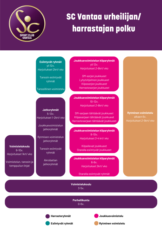 SC Vantaa urheilijan/harrastajan polku