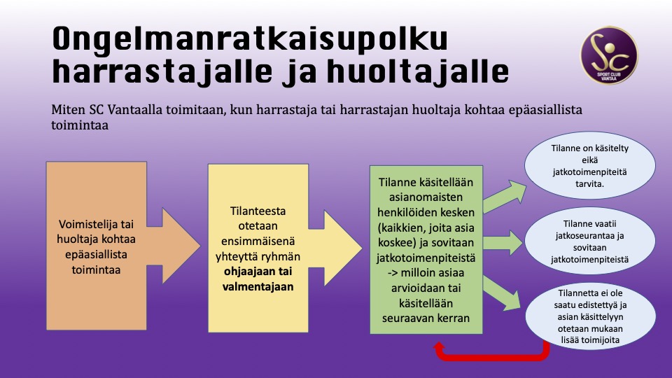Ongelmanratkaisupolku harrastajalle ja huoltajalle